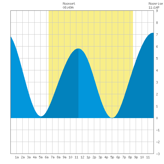 Fernandina Beach tide chart for Monday, June 24, 2024