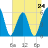 Fernandina Beach tide chart for Monday, June 24, 2024