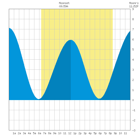 Fernandina Beach tide chart for Tuesday, June 25, 2024