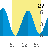 Fernandina Beach tide chart for Thursday, June 27, 2024