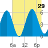 Fernandina Beach tide chart for Saturday, June 29, 2024