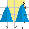 Fernandina Beach tide chart for Sunday, June 2, 2024