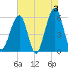 Fernandina Beach tide chart for Monday, June 3, 2024