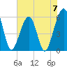 Fernandina Beach tide chart for Friday, June 7, 2024
