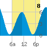 Fernandina Beach tide chart for Saturday, June 8, 2024