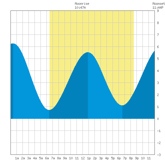 Fernandina Beach tide chart for Wednesday, July 10, 2024