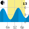 Fernandina Beach tide chart for Saturday, July 13, 2024