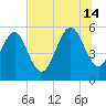 Fernandina Beach tide chart for Sunday, July 14, 2024