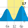 Fernandina Beach tide chart for Wednesday, July 17, 2024