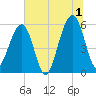 Fernandina Beach tide chart for Monday, July 1, 2024