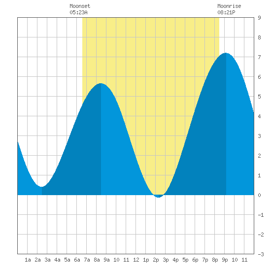 Fernandina Beach tide chart for Saturday, July 20, 2024