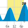 Fernandina Beach tide chart for Saturday, July 20, 2024
