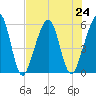 Fernandina Beach tide chart for Wednesday, July 24, 2024