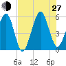 Fernandina Beach tide chart for Saturday, July 27, 2024