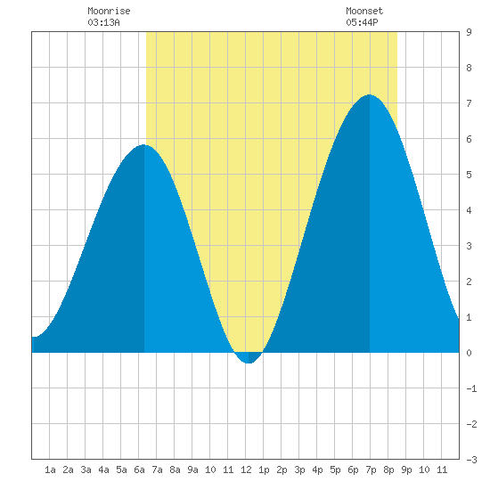 Fernandina Beach tide chart for Tuesday, July 2, 2024