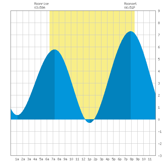 Fernandina Beach tide chart for Wednesday, July 3, 2024