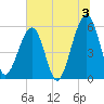 Fernandina Beach tide chart for Wednesday, July 3, 2024