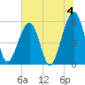 Fernandina Beach tide chart for Thursday, July 4, 2024