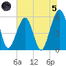 Fernandina Beach tide chart for Friday, July 5, 2024