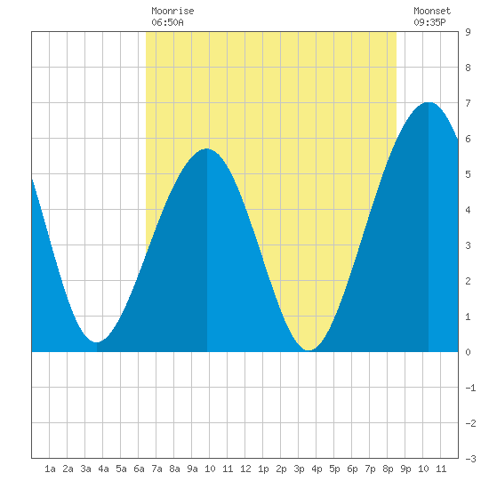 Fernandina Beach tide chart for Saturday, July 6, 2024