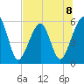 Fernandina Beach tide chart for Monday, July 8, 2024