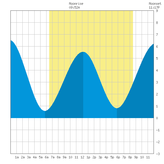 Fernandina Beach tide chart for Tuesday, July 9, 2024