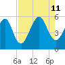 Fernandina Beach tide chart for Sunday, August 11, 2024