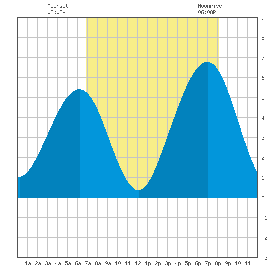 Fernandina Beach tide chart for Friday, August 16, 2024