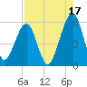 Fernandina Beach tide chart for Saturday, August 17, 2024