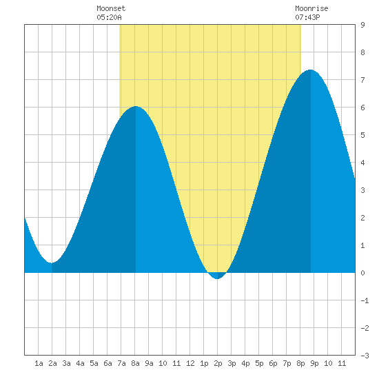 Fernandina Beach tide chart for Sunday, August 18, 2024