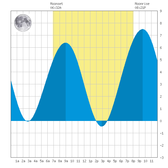 Fernandina Beach tide chart for Monday, August 19, 2024