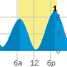 Fernandina Beach tide chart for Thursday, August 1, 2024