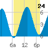 Fernandina Beach tide chart for Saturday, August 24, 2024