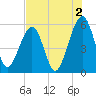 Fernandina Beach tide chart for Friday, August 2, 2024
