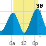 Fernandina Beach tide chart for Friday, August 30, 2024