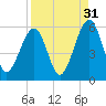 Fernandina Beach tide chart for Saturday, August 31, 2024