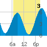 Fernandina Beach tide chart for Saturday, August 3, 2024