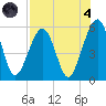 Fernandina Beach tide chart for Sunday, August 4, 2024