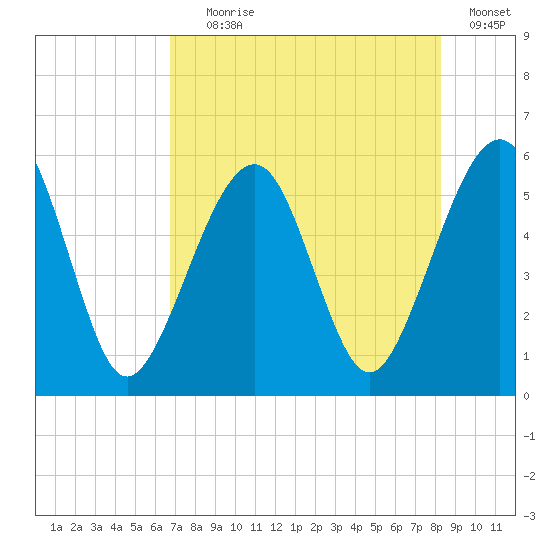 Fernandina Beach tide chart for Tuesday, August 6, 2024