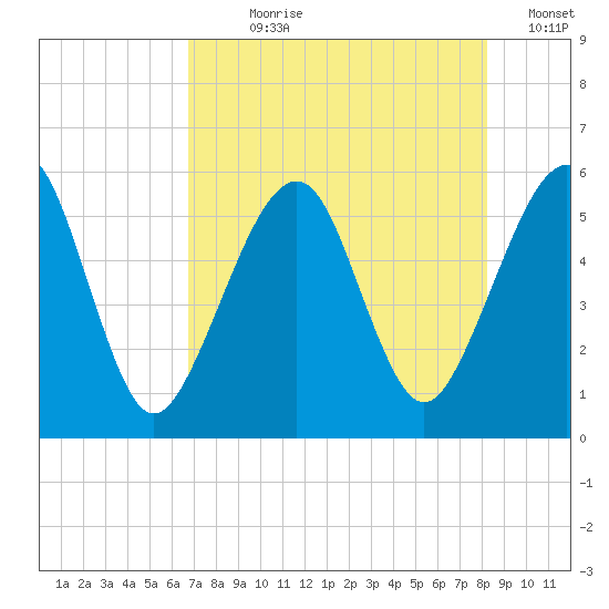Fernandina Beach tide chart for Wednesday, August 7, 2024