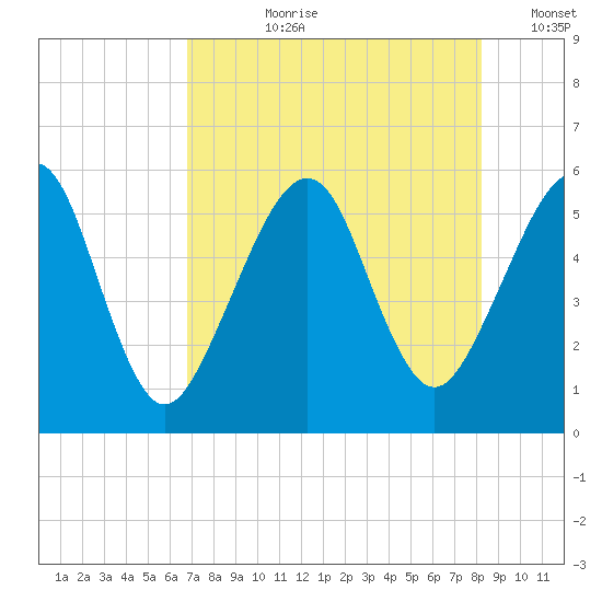 Fernandina Beach tide chart for Thursday, August 8, 2024