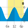 Fernandina Beach tide chart for Thursday, August 8, 2024