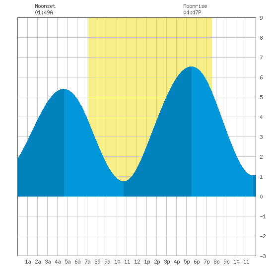 Fernandina Beach tide chart for Friday, September 13, 2024
