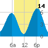 Fernandina Beach tide chart for Saturday, September 14, 2024