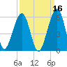 Fernandina Beach tide chart for Monday, September 16, 2024