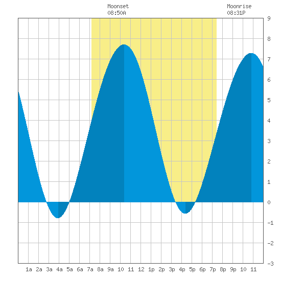 Fernandina Beach tide chart for Thursday, September 19, 2024