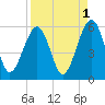 Fernandina Beach tide chart for Sunday, September 1, 2024