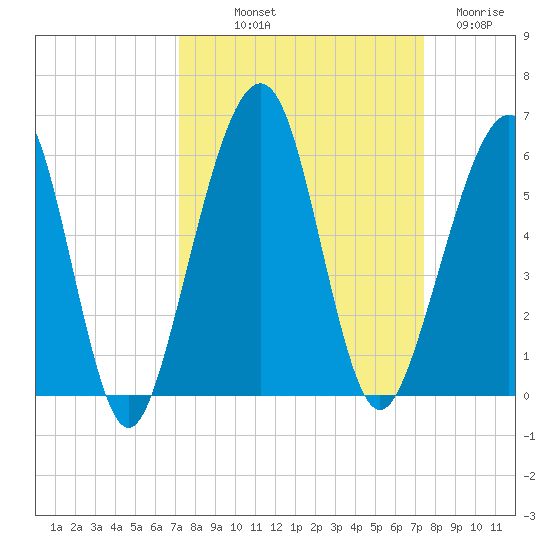 Fernandina Beach tide chart for Friday, September 20, 2024