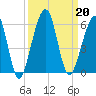 Fernandina Beach tide chart for Friday, September 20, 2024