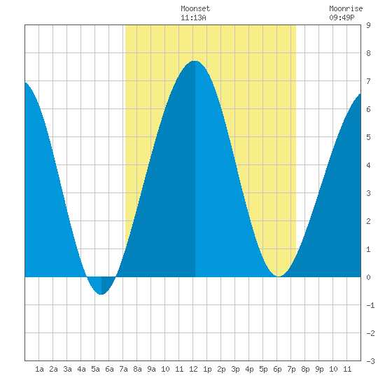 Fernandina Beach tide chart for Saturday, September 21, 2024